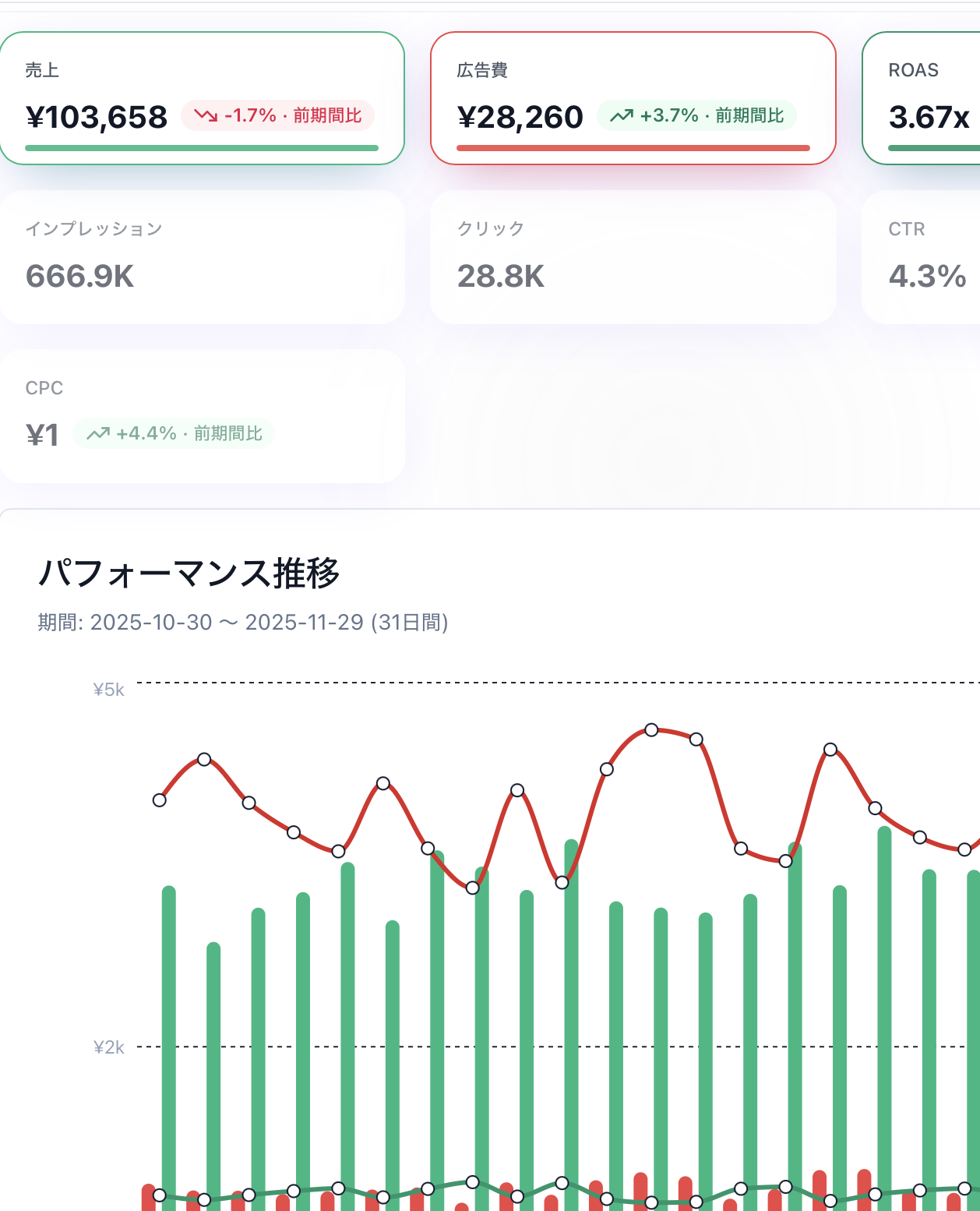投資対効果を可視化